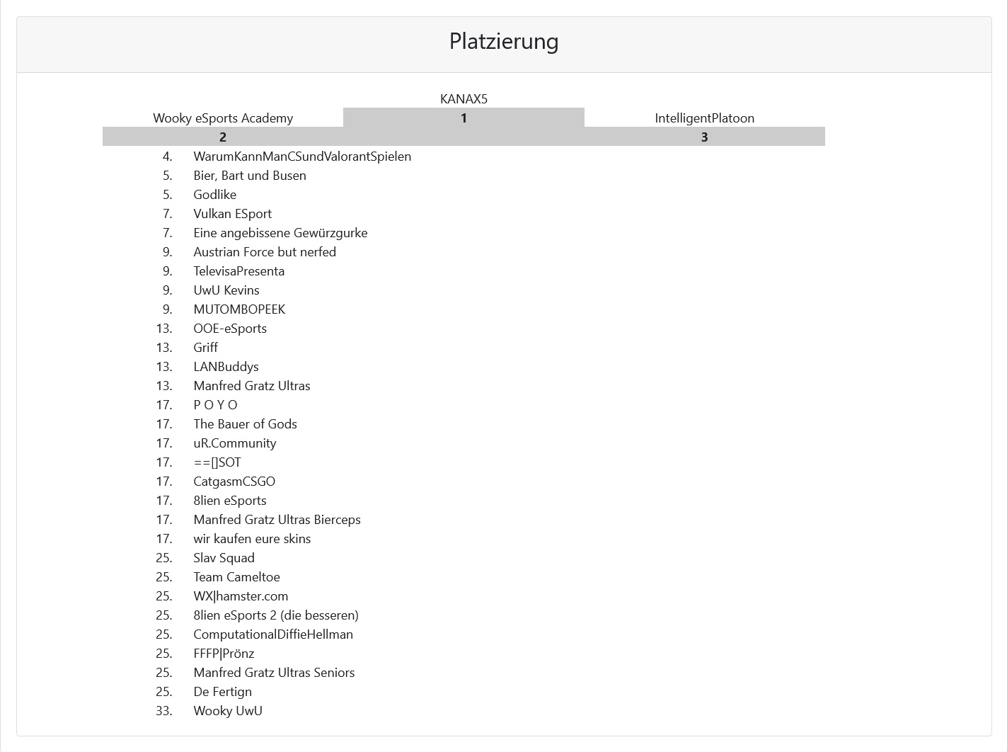 VulkanLAN2022 CSGO Platzierung